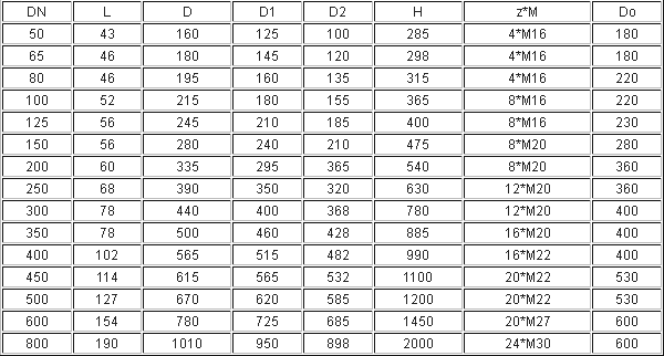 壓力為(wei)1.0MPa下的電動刀閘(zhá)閥外形尺寸