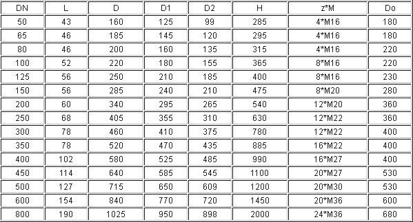 壓力(li)為1.6MPa下的電動刀(dao)閘閥相關外形(xíng)尺寸